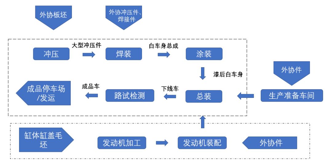 目前,汽车整车生产流程主要分为冲压工艺,焊接工艺,涂装工艺,总装工艺